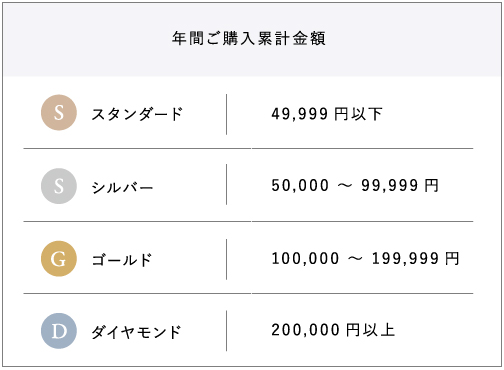 年間ご購入累計金額
