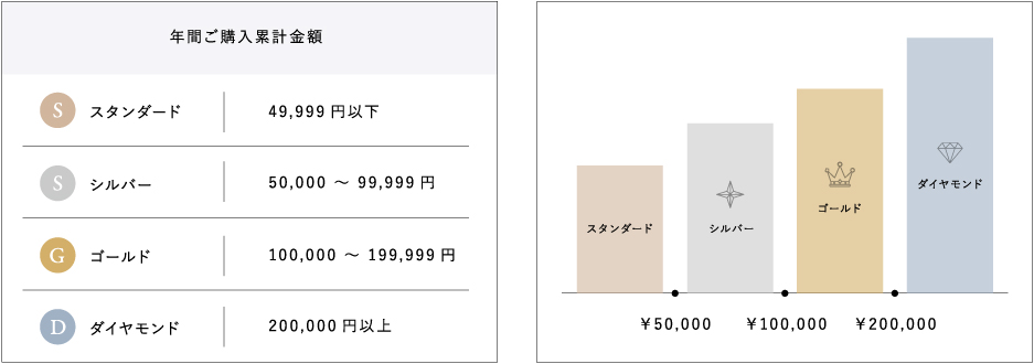 年間ご購入累計金額 スタンダード シルバー ゴールド ダイヤモンド