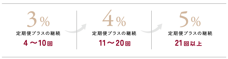 継続4回以上 最大5％ポイント還元